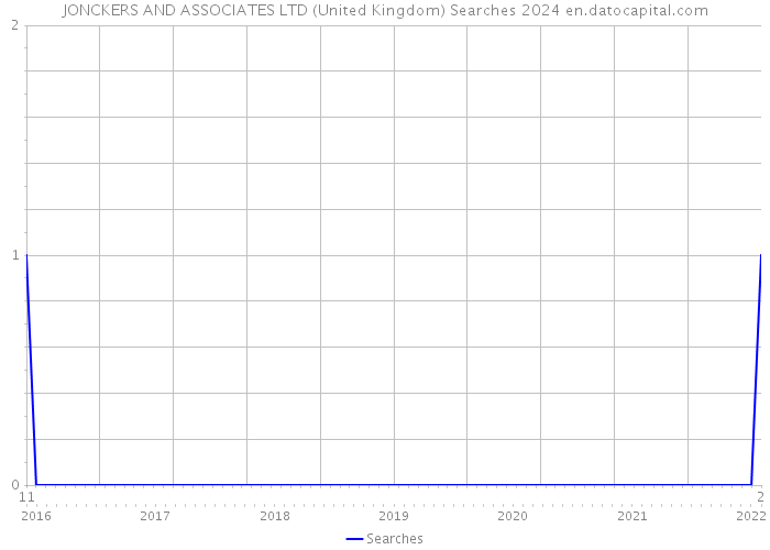 JONCKERS AND ASSOCIATES LTD (United Kingdom) Searches 2024 