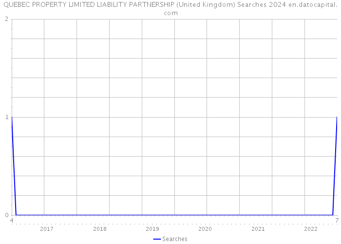 QUEBEC PROPERTY LIMITED LIABILITY PARTNERSHIP (United Kingdom) Searches 2024 