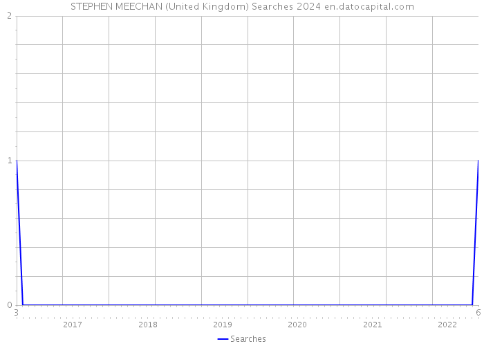 STEPHEN MEECHAN (United Kingdom) Searches 2024 