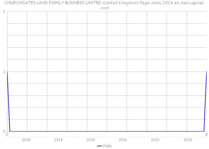 CHURCHGATES LAND FAMILY BUSINESS LIMITED (United Kingdom) Page visits 2024 