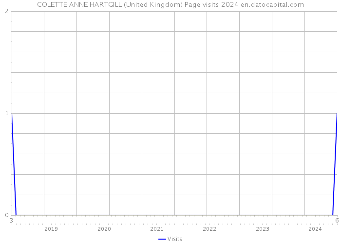 COLETTE ANNE HARTGILL (United Kingdom) Page visits 2024 