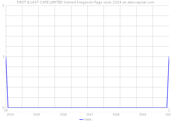 FIRST & LAST CAFE LIMITED (United Kingdom) Page visits 2024 