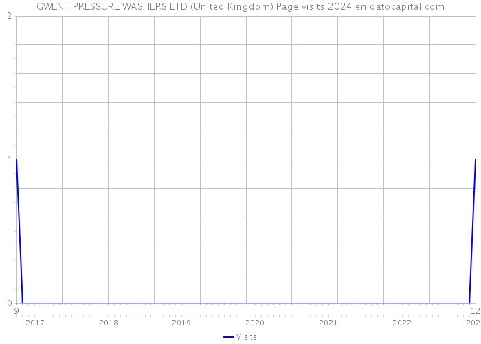 GWENT PRESSURE WASHERS LTD (United Kingdom) Page visits 2024 