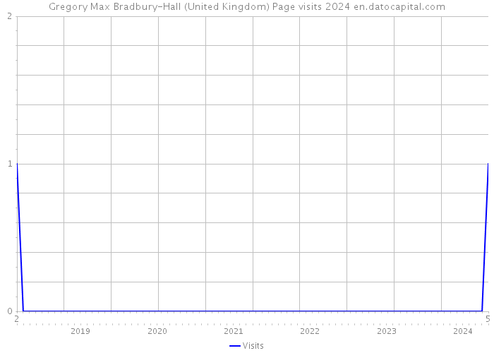 Gregory Max Bradbury-Hall (United Kingdom) Page visits 2024 