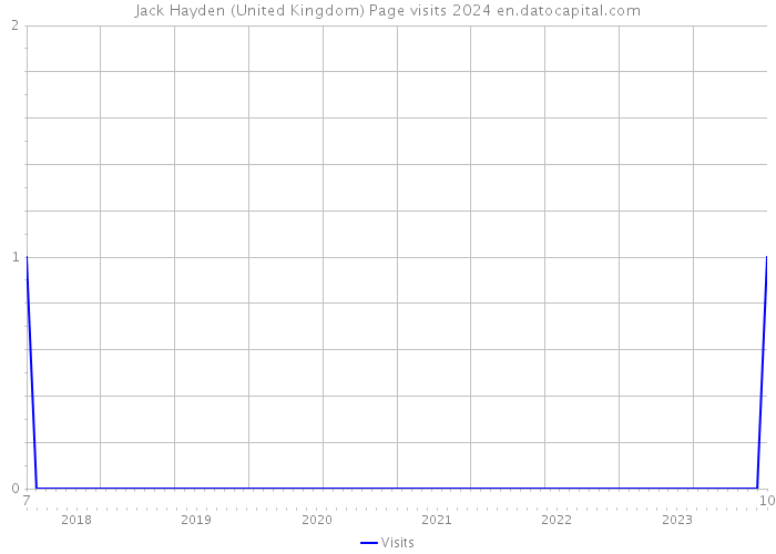 Jack Hayden (United Kingdom) Page visits 2024 