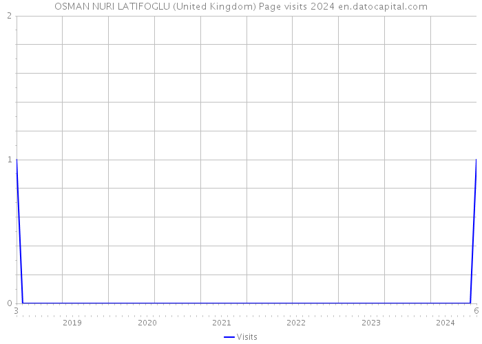 OSMAN NURI LATIFOGLU (United Kingdom) Page visits 2024 