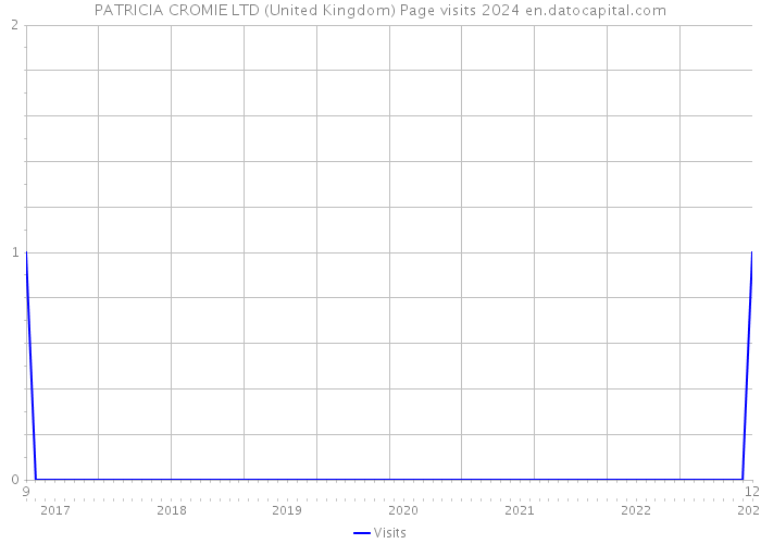 PATRICIA CROMIE LTD (United Kingdom) Page visits 2024 
