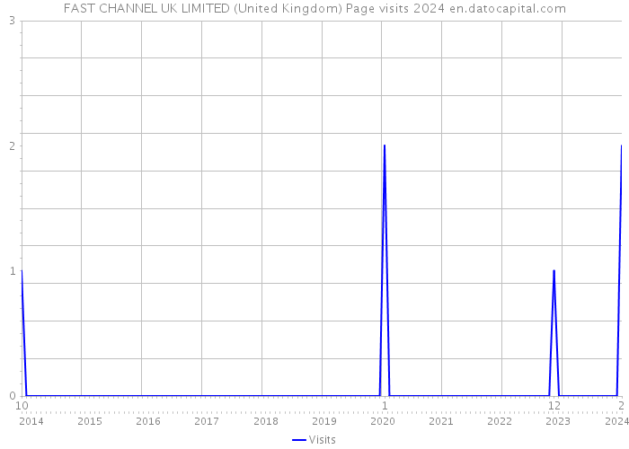 FAST CHANNEL UK LIMITED (United Kingdom) Page visits 2024 