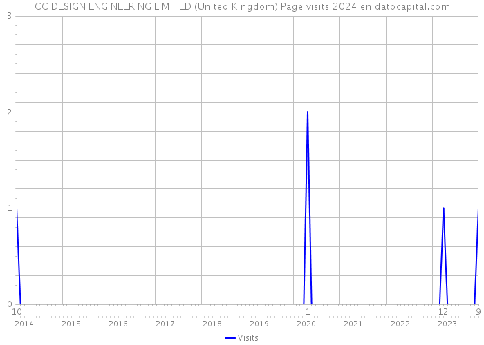 CC DESIGN ENGINEERING LIMITED (United Kingdom) Page visits 2024 