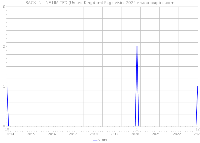 BACK IN LINE LIMITED (United Kingdom) Page visits 2024 