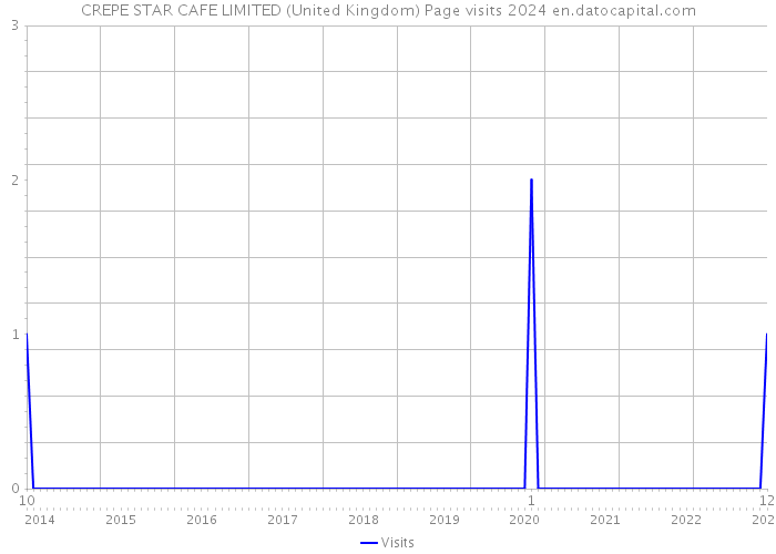 CREPE STAR CAFE LIMITED (United Kingdom) Page visits 2024 
