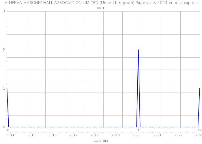 MINERVA MASONIC HALL ASSOCIATION LIMITED (United Kingdom) Page visits 2024 