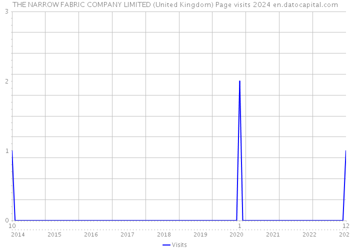 THE NARROW FABRIC COMPANY LIMITED (United Kingdom) Page visits 2024 