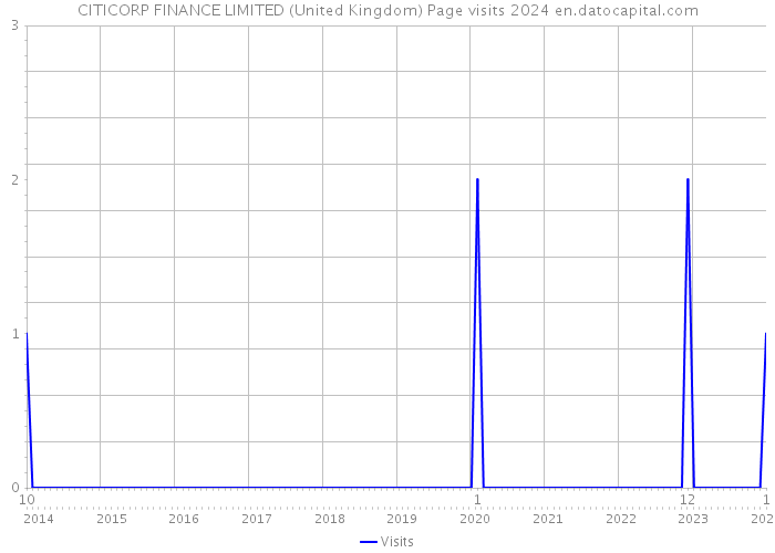 CITICORP FINANCE LIMITED (United Kingdom) Page visits 2024 