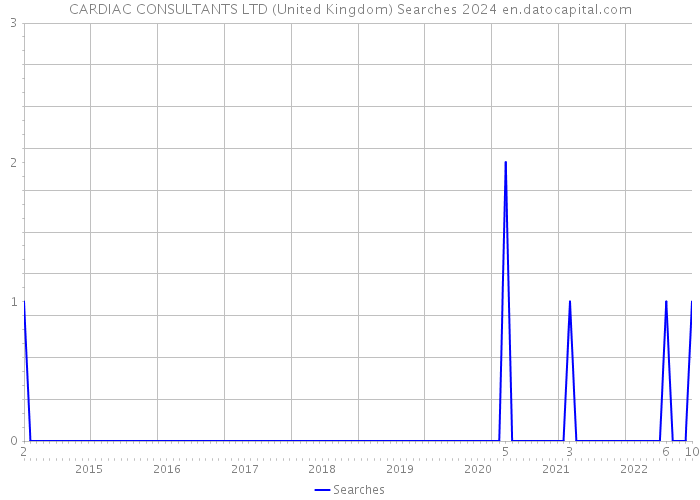 CARDIAC CONSULTANTS LTD (United Kingdom) Searches 2024 