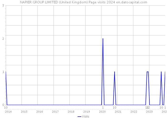 NAPIER GROUP LIMITED (United Kingdom) Page visits 2024 