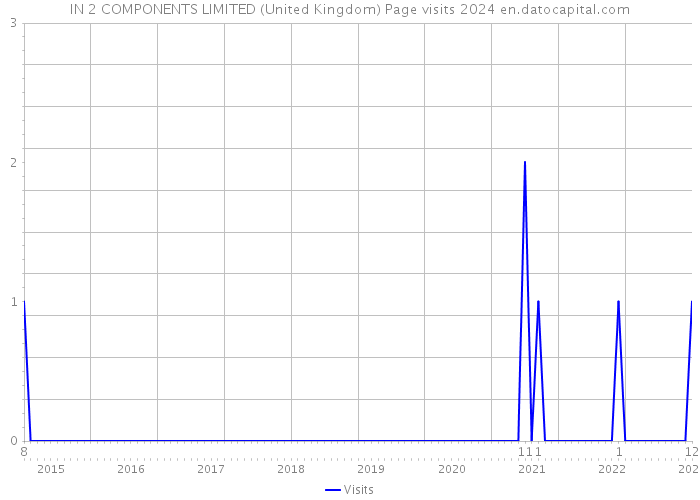 IN 2 COMPONENTS LIMITED (United Kingdom) Page visits 2024 