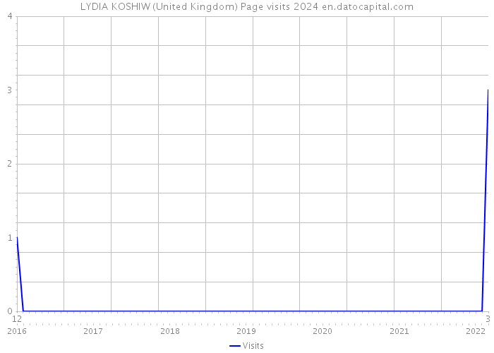 LYDIA KOSHIW (United Kingdom) Page visits 2024 