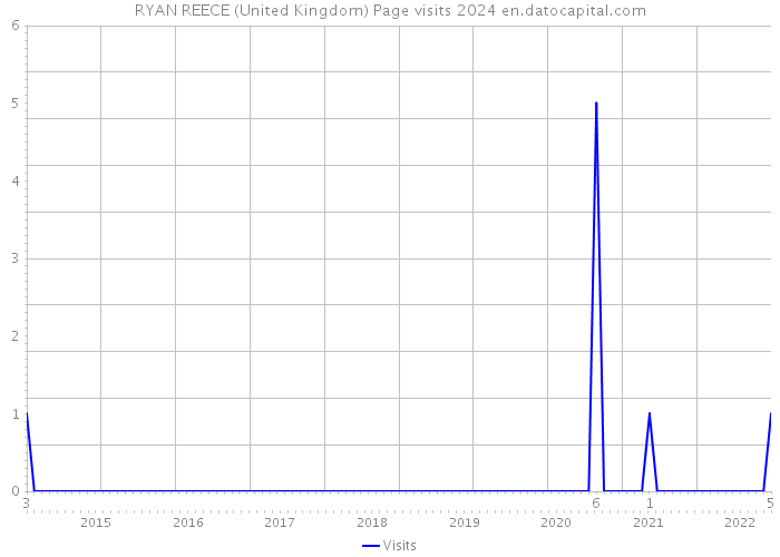 RYAN REECE (United Kingdom) Page visits 2024 