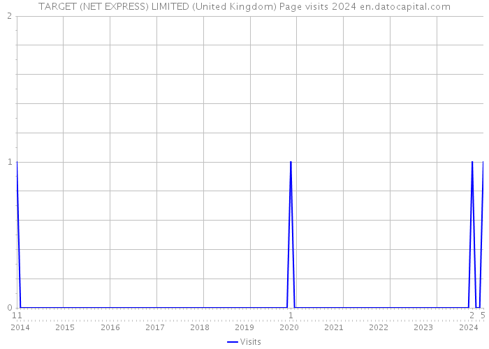TARGET (NET EXPRESS) LIMITED (United Kingdom) Page visits 2024 
