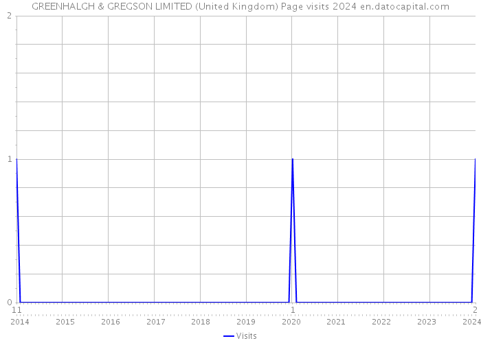 GREENHALGH & GREGSON LIMITED (United Kingdom) Page visits 2024 