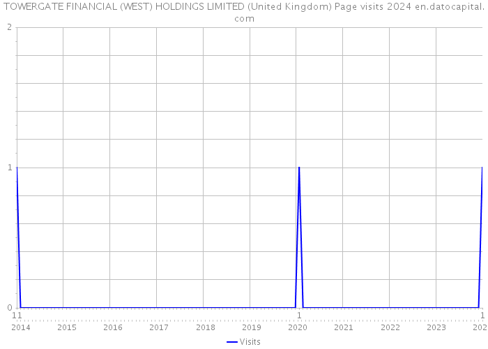 TOWERGATE FINANCIAL (WEST) HOLDINGS LIMITED (United Kingdom) Page visits 2024 