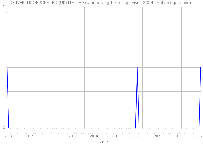 OLIVER INCORPORATED (UK) LIMITED (United Kingdom) Page visits 2024 