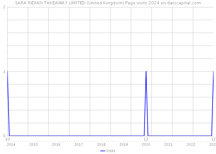 SARA INDIAN TAKEAWAY LIMITED (United Kingdom) Page visits 2024 