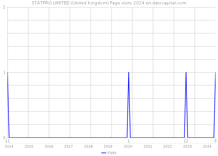 STATPRO LIMITED (United Kingdom) Page visits 2024 