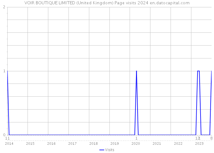 VOIR BOUTIQUE LIMITED (United Kingdom) Page visits 2024 