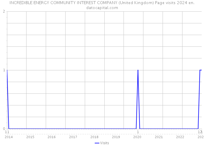 INCREDIBLE ENERGY COMMUNITY INTEREST COMPANY (United Kingdom) Page visits 2024 