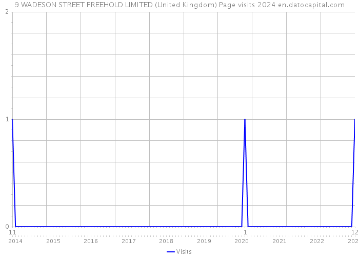 9 WADESON STREET FREEHOLD LIMITED (United Kingdom) Page visits 2024 