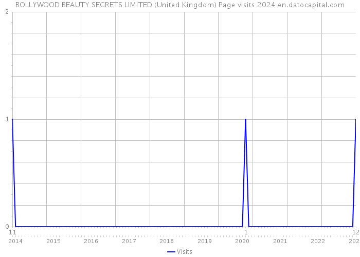 BOLLYWOOD BEAUTY SECRETS LIMITED (United Kingdom) Page visits 2024 