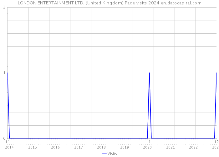 LONDON ENTERTAINMENT LTD. (United Kingdom) Page visits 2024 