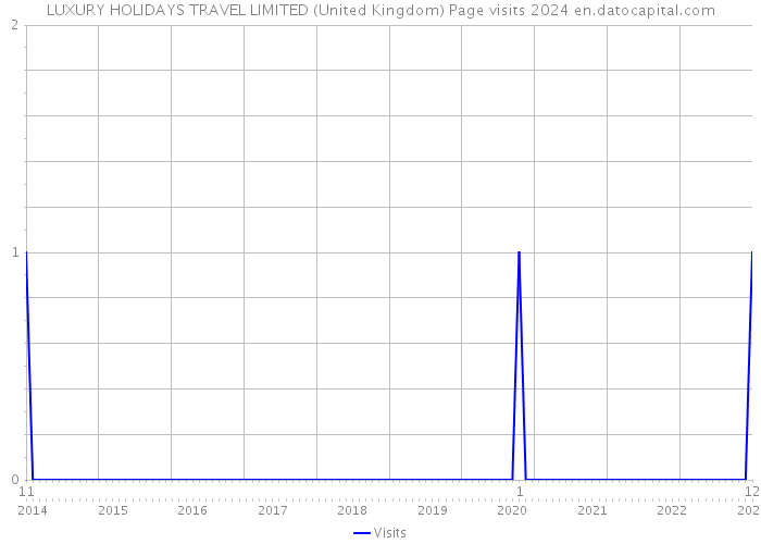 LUXURY HOLIDAYS TRAVEL LIMITED (United Kingdom) Page visits 2024 