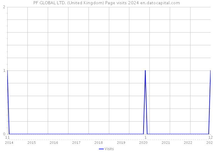 PF GLOBAL LTD. (United Kingdom) Page visits 2024 