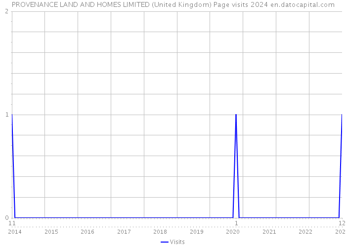 PROVENANCE LAND AND HOMES LIMITED (United Kingdom) Page visits 2024 