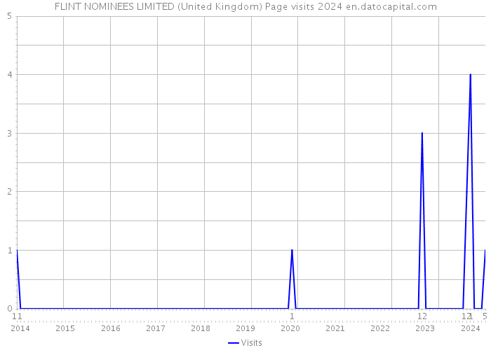 FLINT NOMINEES LIMITED (United Kingdom) Page visits 2024 