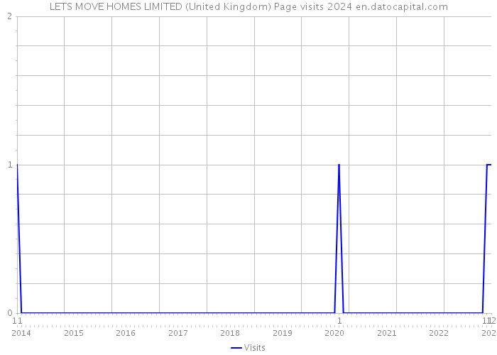 LETS MOVE HOMES LIMITED (United Kingdom) Page visits 2024 