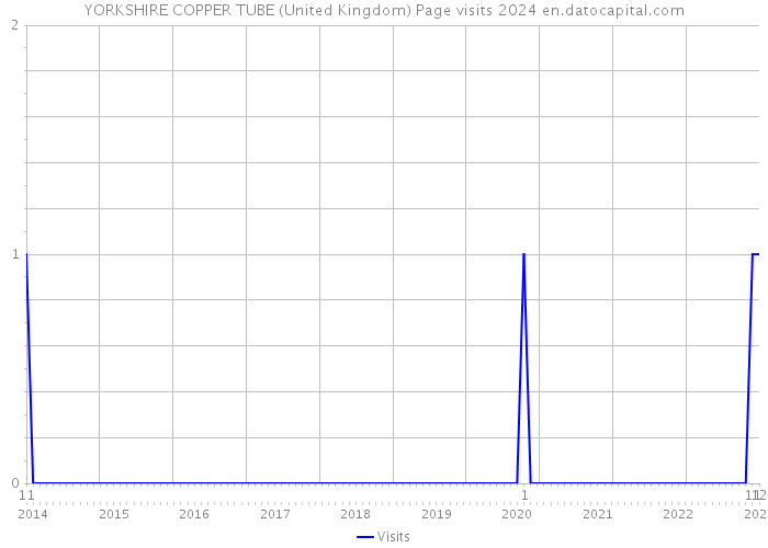 YORKSHIRE COPPER TUBE (United Kingdom) Page visits 2024 