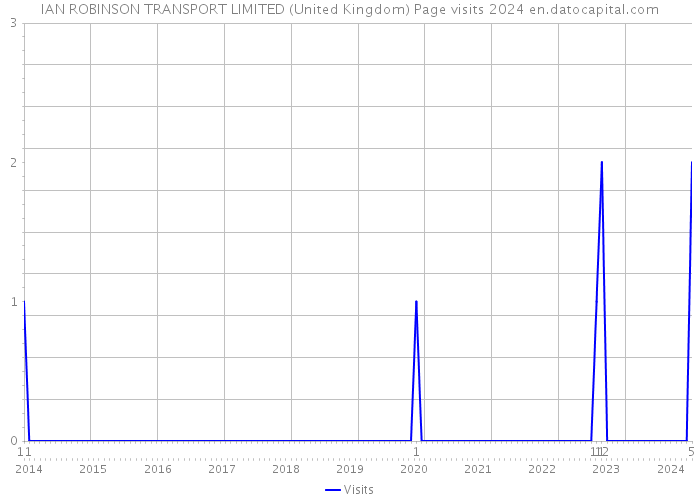 IAN ROBINSON TRANSPORT LIMITED (United Kingdom) Page visits 2024 