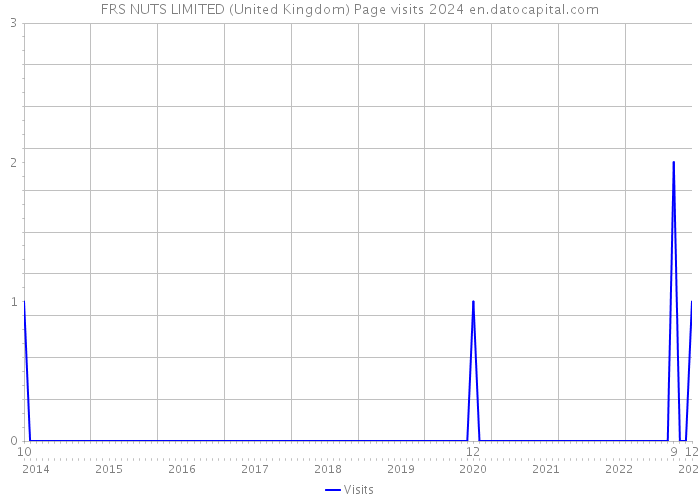 FRS NUTS LIMITED (United Kingdom) Page visits 2024 