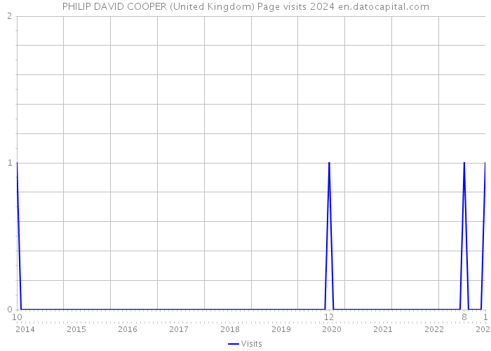 PHILIP DAVID COOPER (United Kingdom) Page visits 2024 