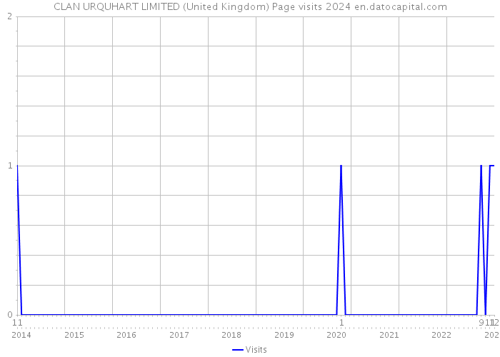 CLAN URQUHART LIMITED (United Kingdom) Page visits 2024 
