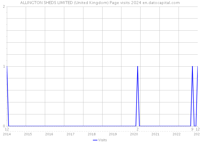 ALLINGTON SHEDS LIMITED (United Kingdom) Page visits 2024 