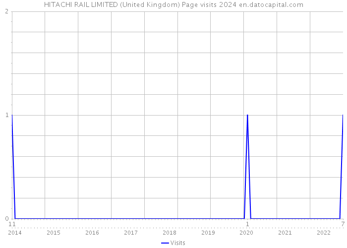 HITACHI RAIL LIMITED (United Kingdom) Page visits 2024 