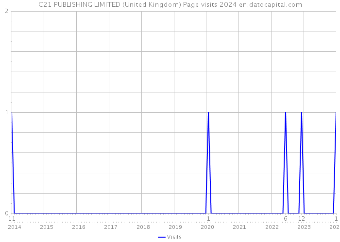 C21 PUBLISHING LIMITED (United Kingdom) Page visits 2024 