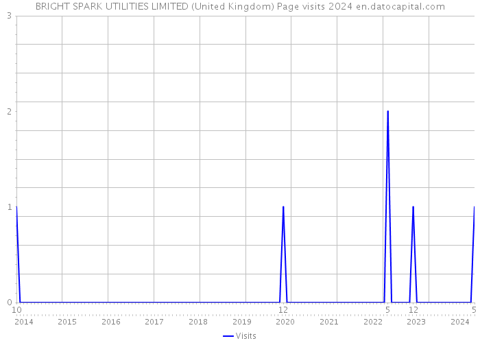 BRIGHT SPARK UTILITIES LIMITED (United Kingdom) Page visits 2024 