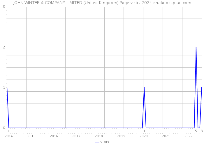 JOHN WINTER & COMPANY LIMITED (United Kingdom) Page visits 2024 