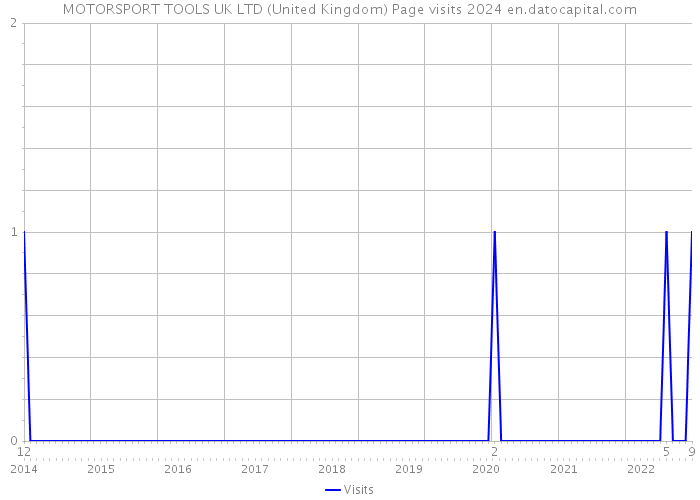 MOTORSPORT TOOLS UK LTD (United Kingdom) Page visits 2024 